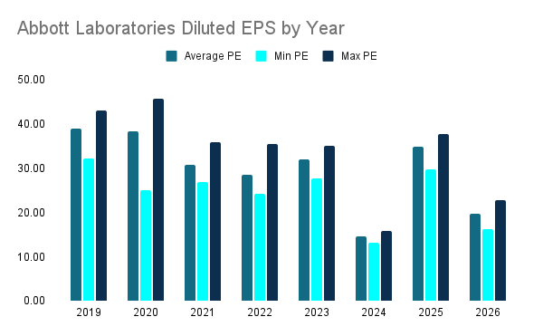 Abbott Laboratories Price to Earnings Compression