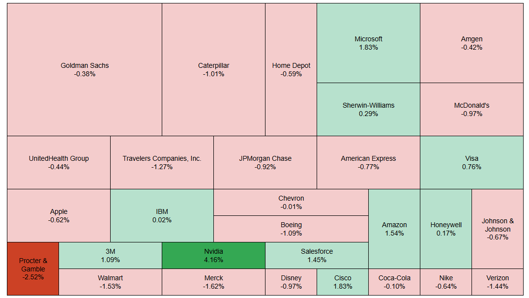 Dow Jones Industrial Average Heat Map 24th April