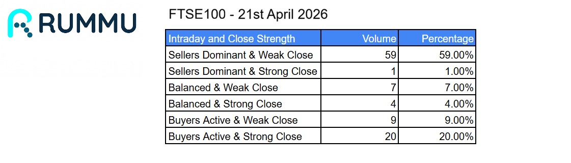 FTSE 100 Signals Distribution as Seller Pressure Builds Beneath the Surface