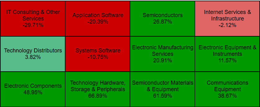 Hardware Leads, Software Lags: The Fragmentation of Tech in 2026