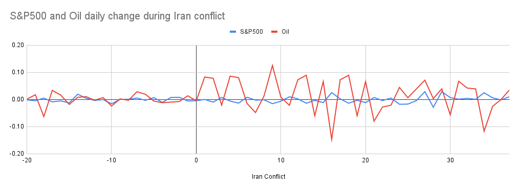 Oil and Equities Relationship is Defined by Regime