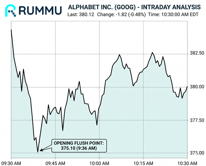 The Volatility Driven Opening Flush