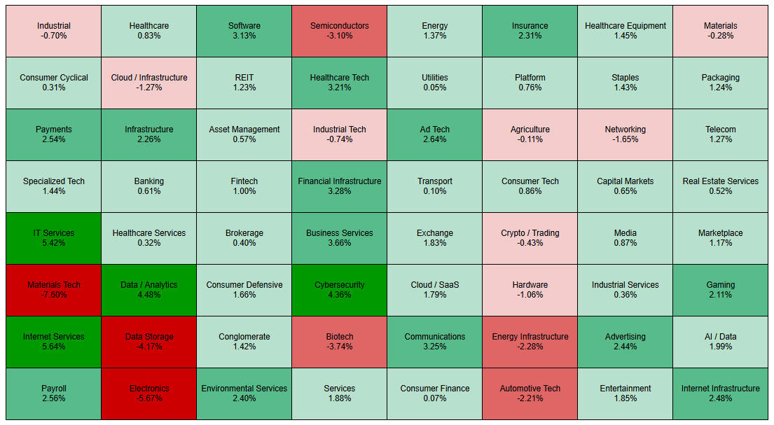 S&P500 Heatmap Week 18th May 2026