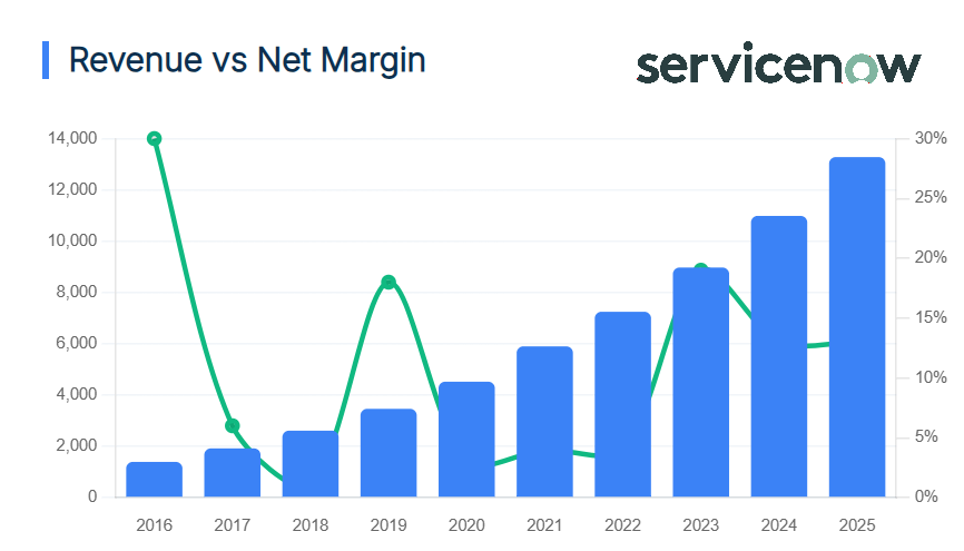 ServiceNow Business Quality Doesn’t Always Protect Against Valuation Pressure