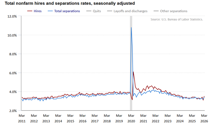 U.S. Payroll Growth Slows as Labor Market Continues to Cool