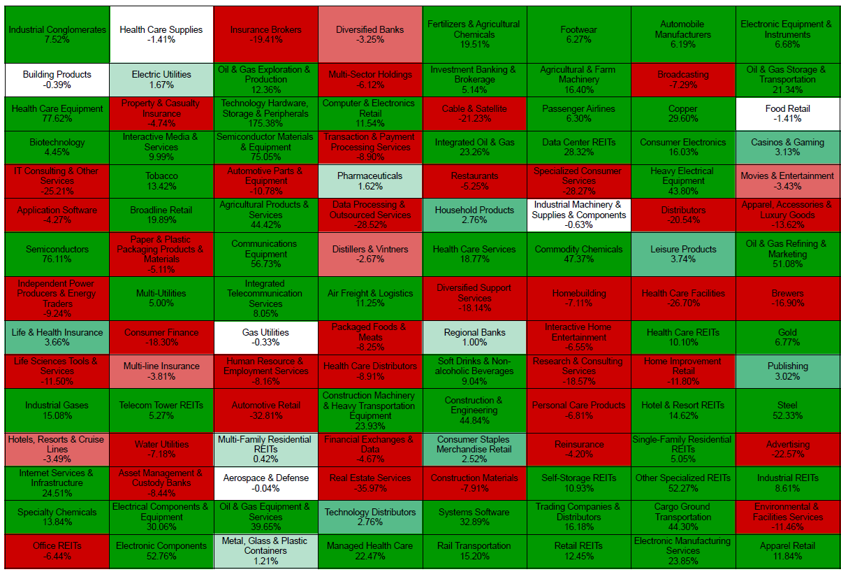 S&P 500 YTD Sector Rotation: AI Winners, Consumer Strength and the Collapse of Defensive Leadership